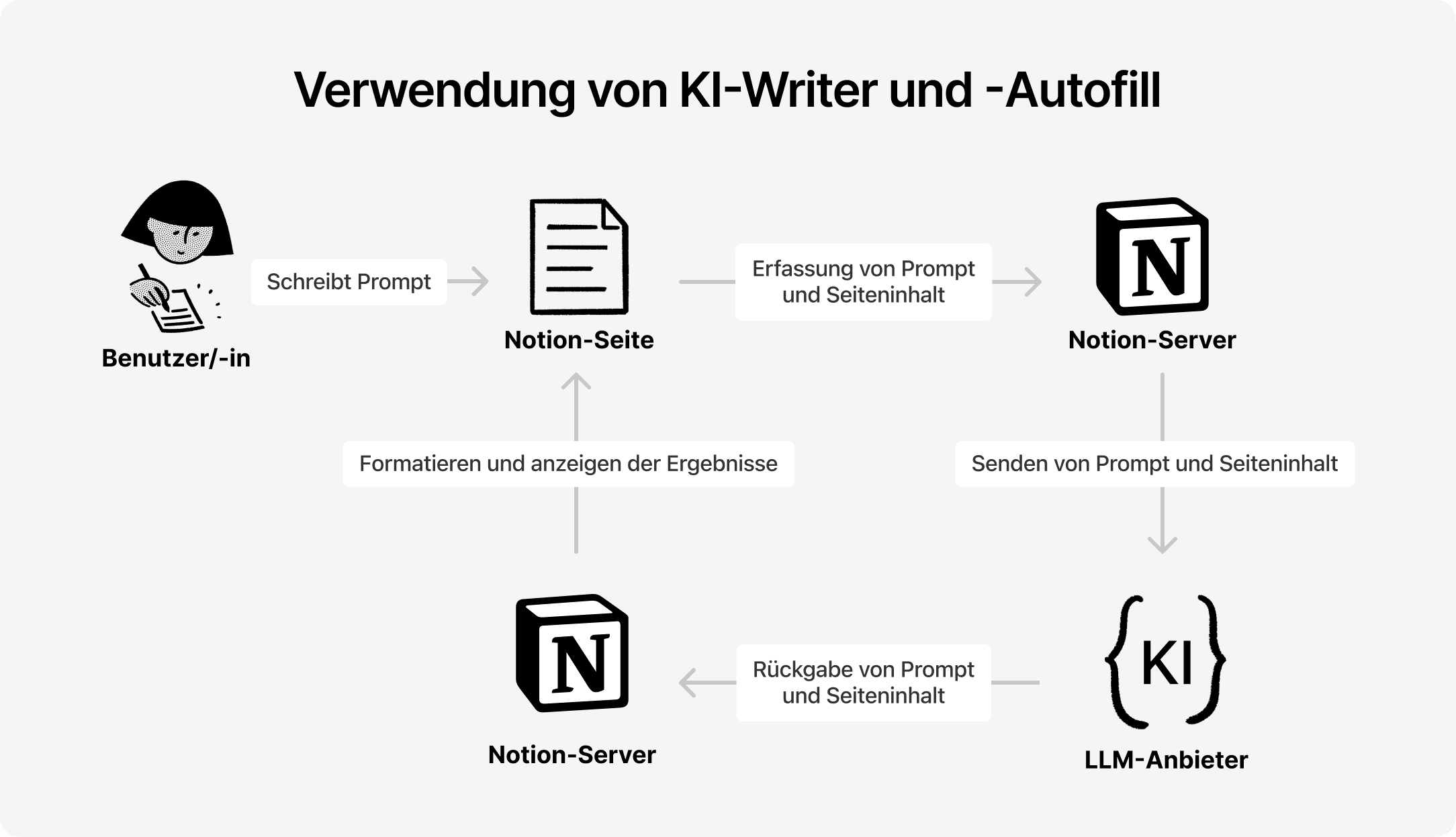 HC: Verwendung von Notion-KI