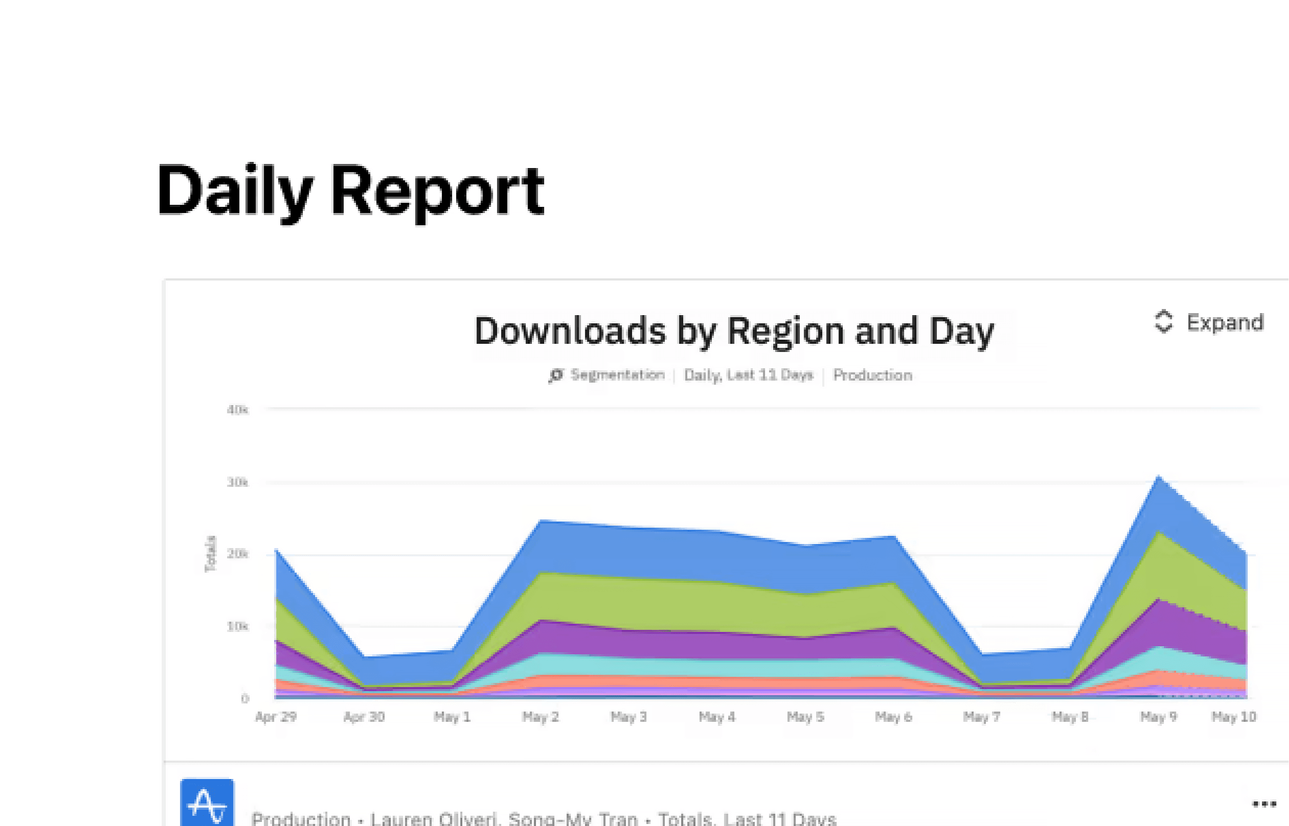 Amplitude, การผสานการทำงาน
